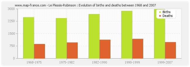 Le Plessis-Robinson : Evolution of births and deaths between 1968 and 2007